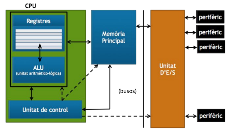 File:Von neumann architecture.png