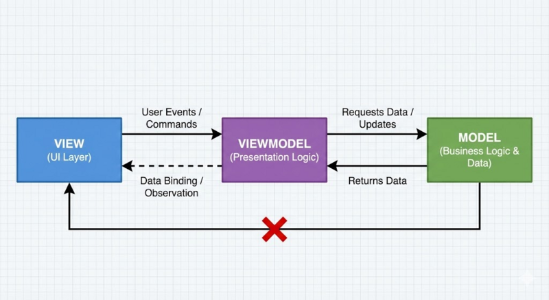 File:Mvvm architecture.png