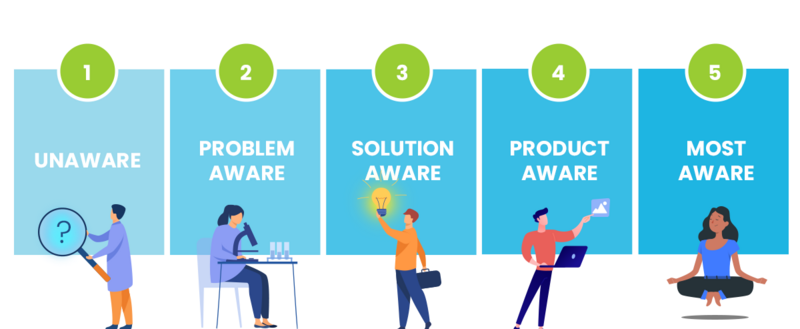File:UserDocumentation Knowledge Central KC Marketing Customer's awareness of their problemimage-20250725-073003.png