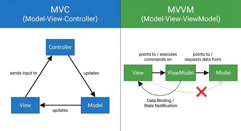 File:Differences mvvm mvc.png