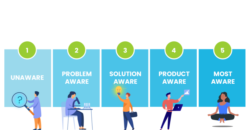 File:UserDocumentation Knowledge Central KC Marketing Customer's awareness of their problemimage-20250725-072901.png